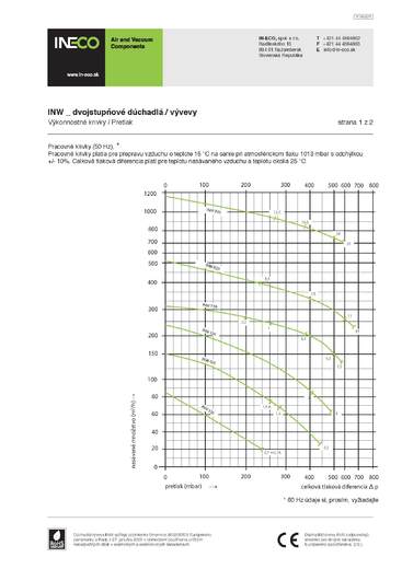 Výkonnostné krivky pre dúchadlá dvojstupňové - Podtlak